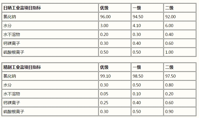 氯化鈉，工業(yè)鹽，NaCl(圖1)
